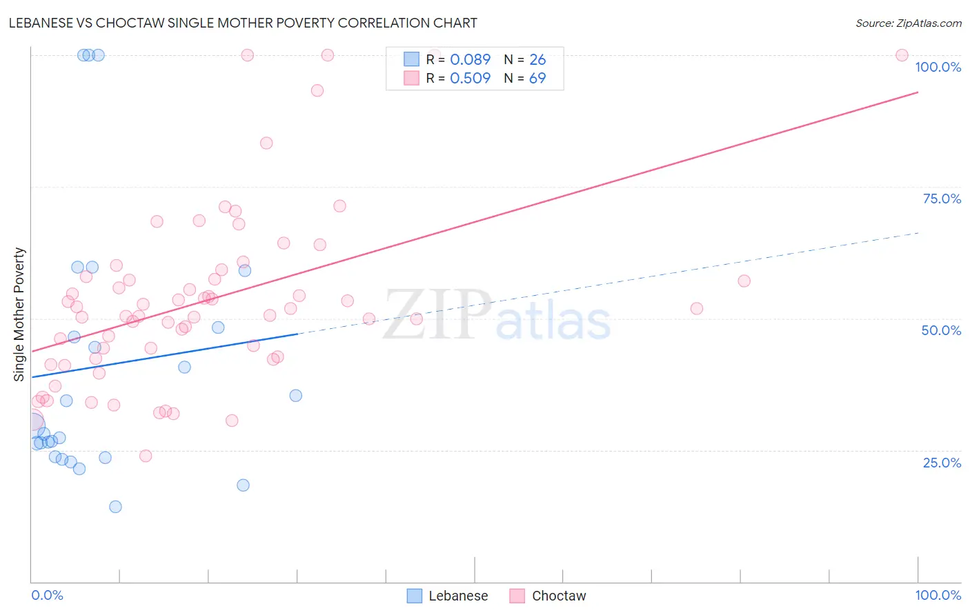 Lebanese vs Choctaw Single Mother Poverty