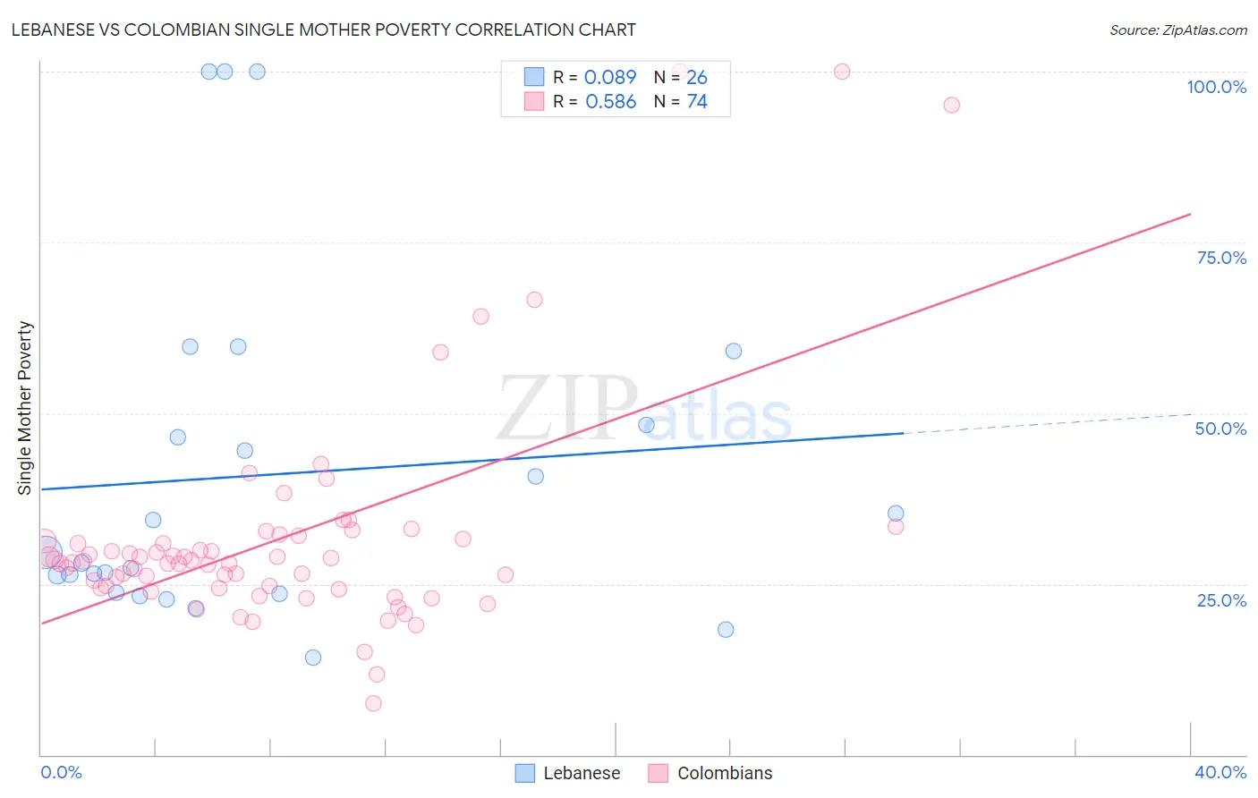 Lebanese vs Colombian Single Mother Poverty