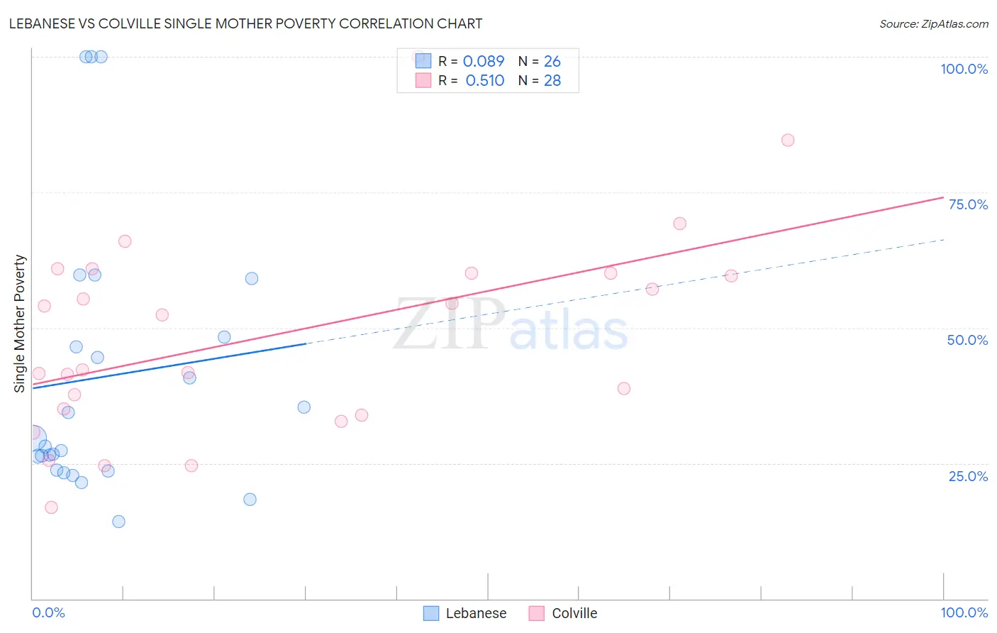 Lebanese vs Colville Single Mother Poverty
