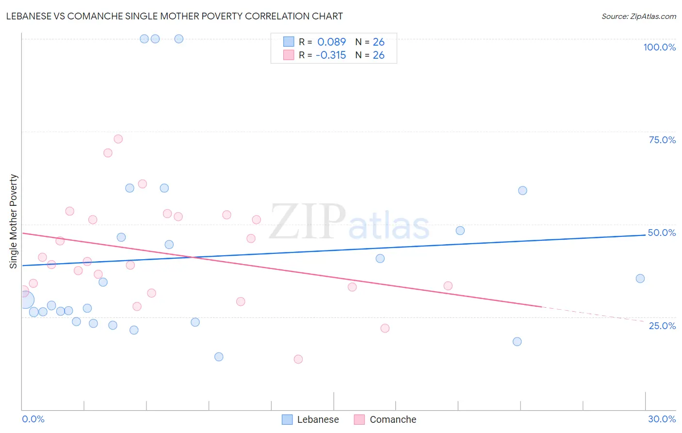 Lebanese vs Comanche Single Mother Poverty