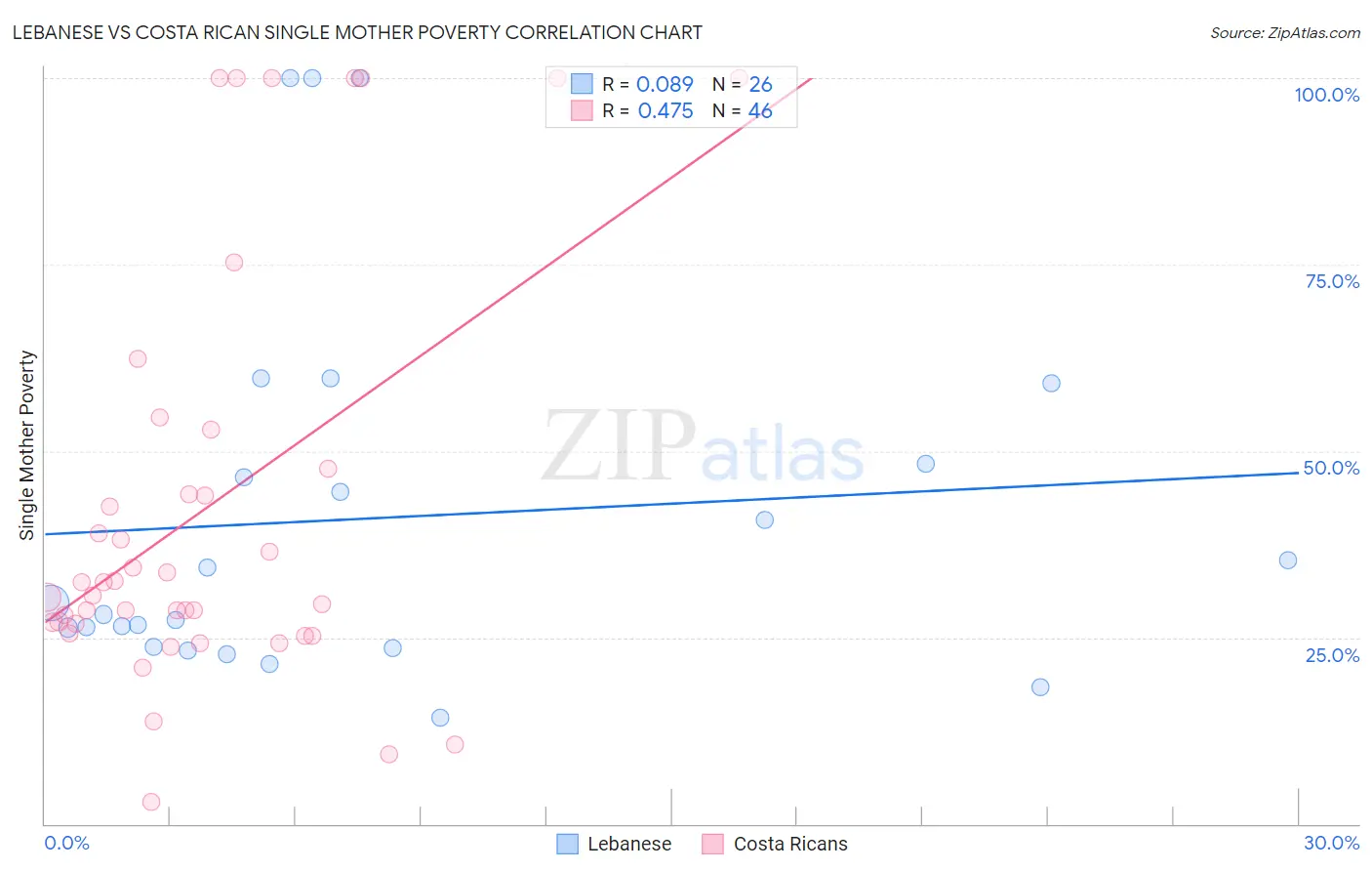 Lebanese vs Costa Rican Single Mother Poverty