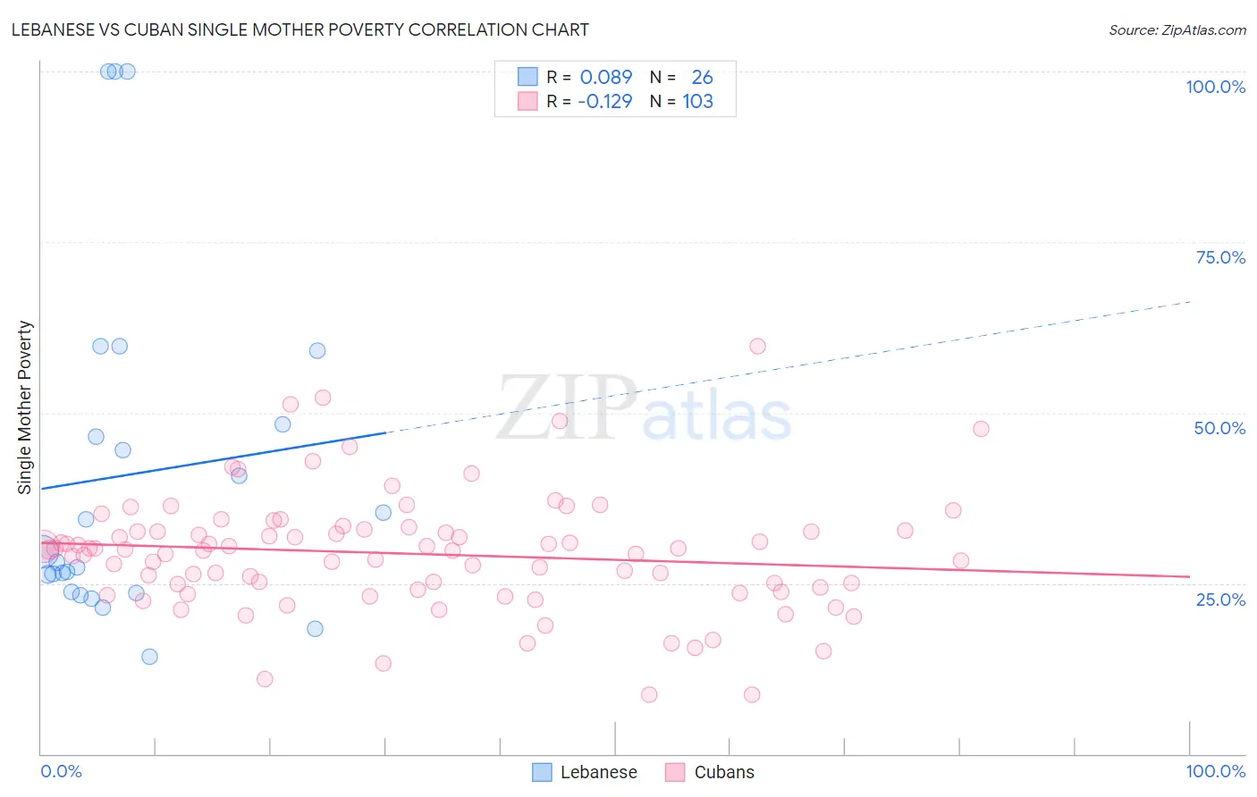 Lebanese vs Cuban Single Mother Poverty