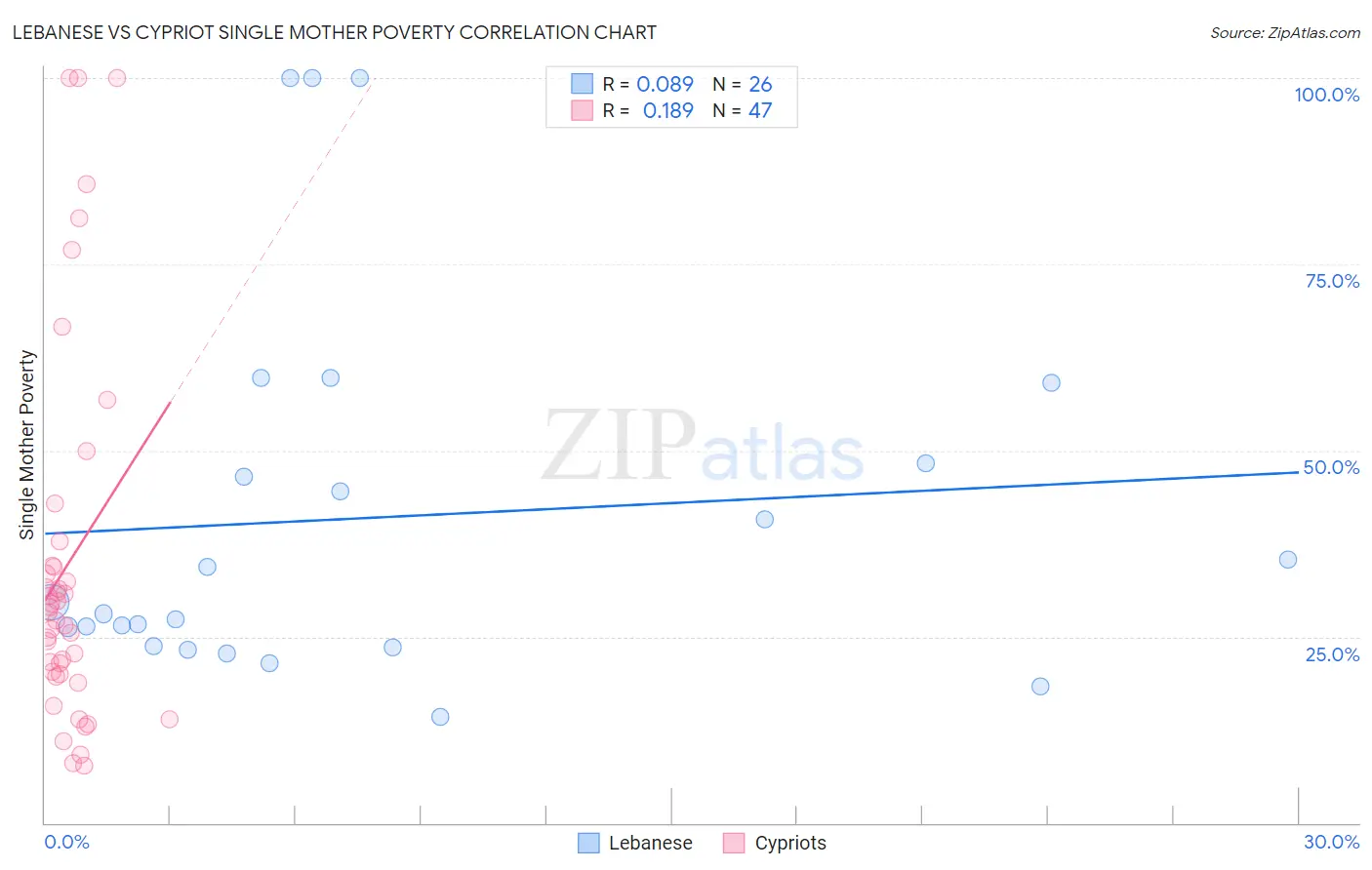 Lebanese vs Cypriot Single Mother Poverty