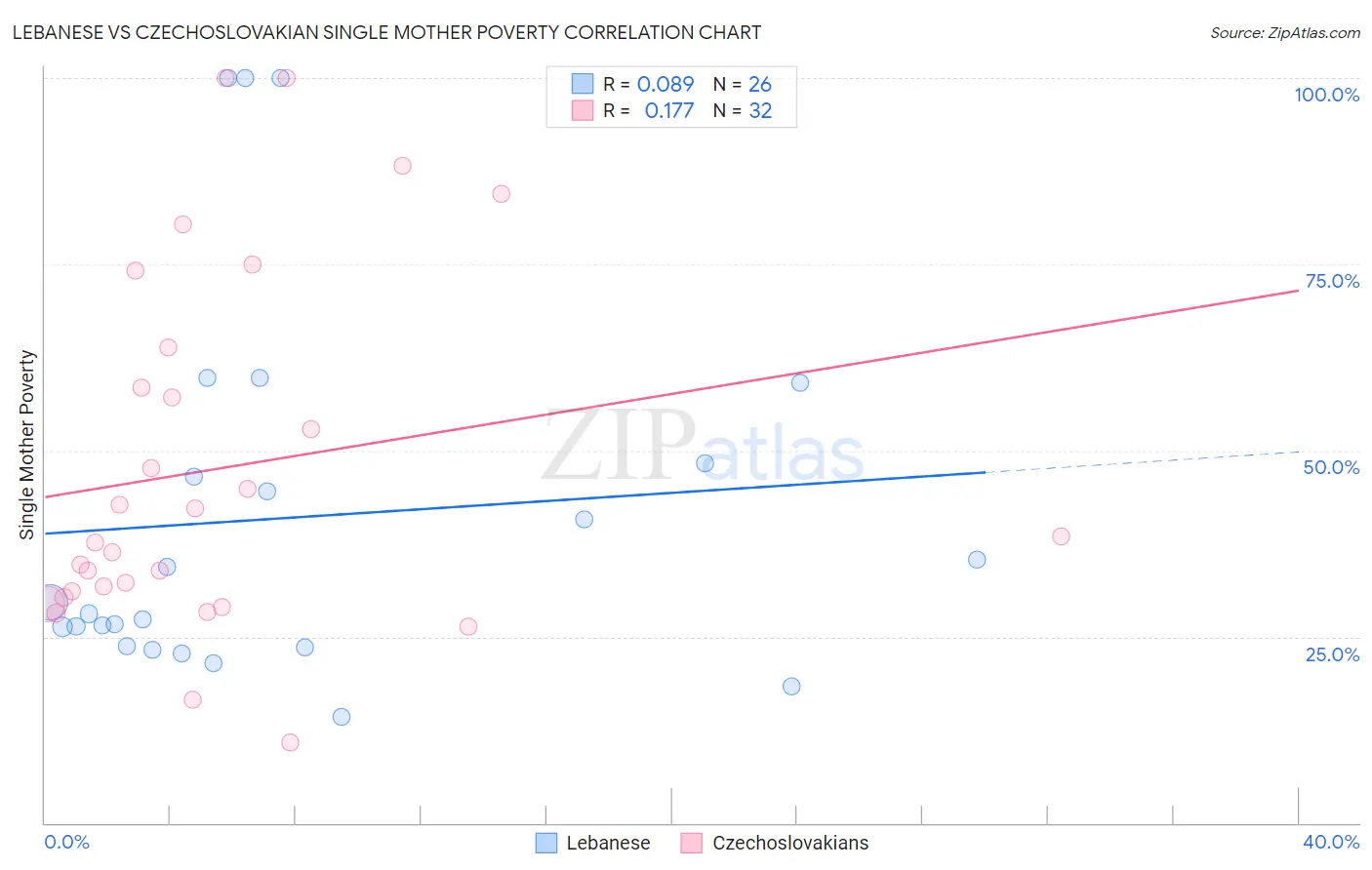 Lebanese vs Czechoslovakian Single Mother Poverty
