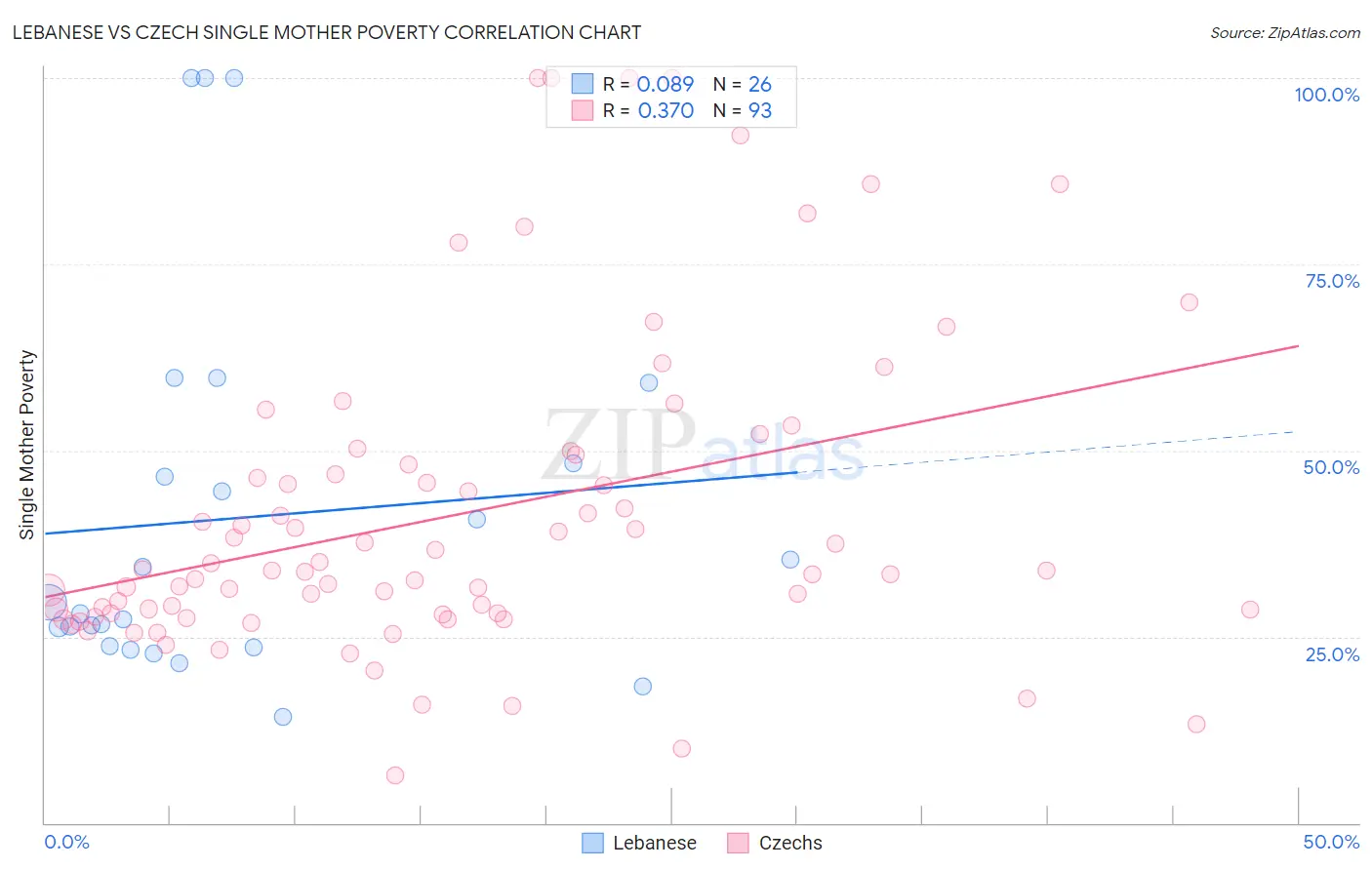 Lebanese vs Czech Single Mother Poverty