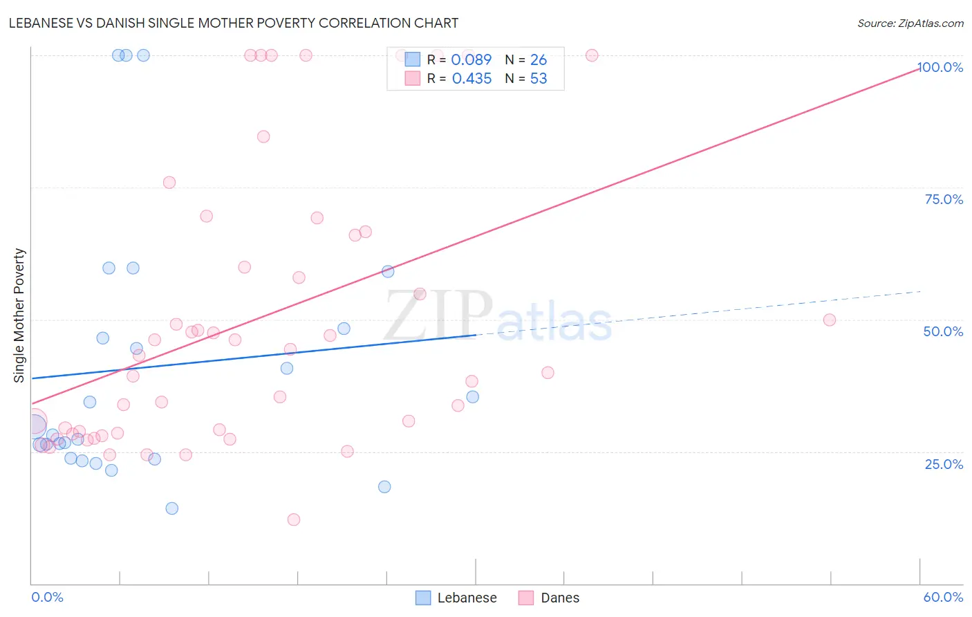 Lebanese vs Danish Single Mother Poverty