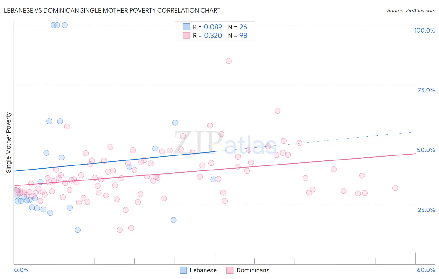 Lebanese vs Dominican Single Mother Poverty
