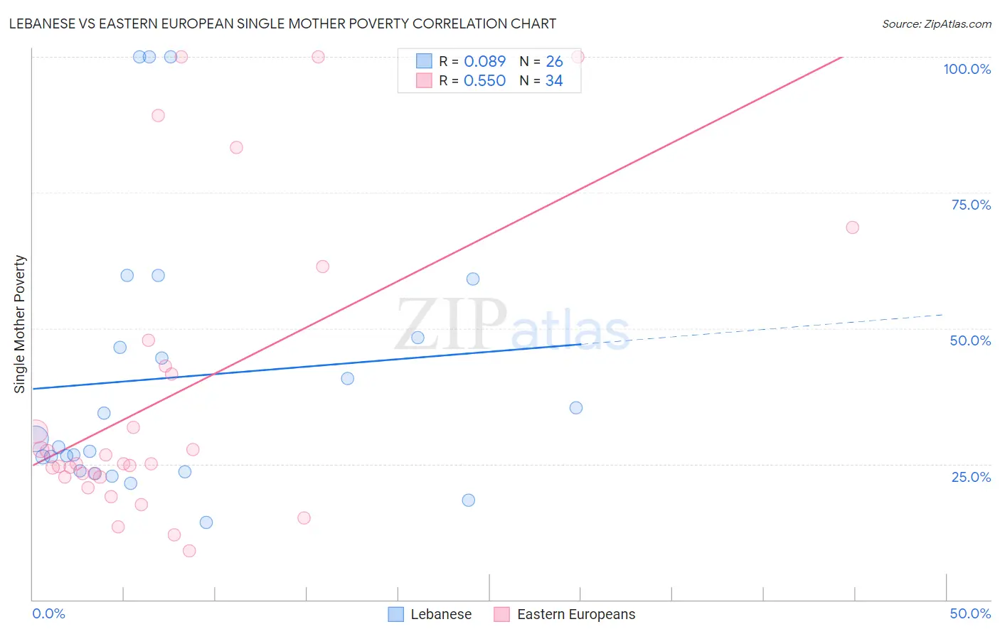Lebanese vs Eastern European Single Mother Poverty