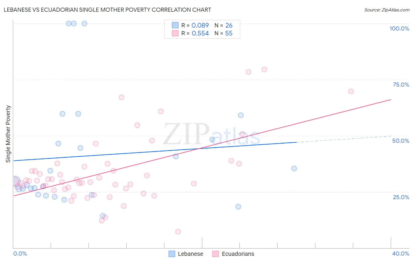 Lebanese vs Ecuadorian Single Mother Poverty