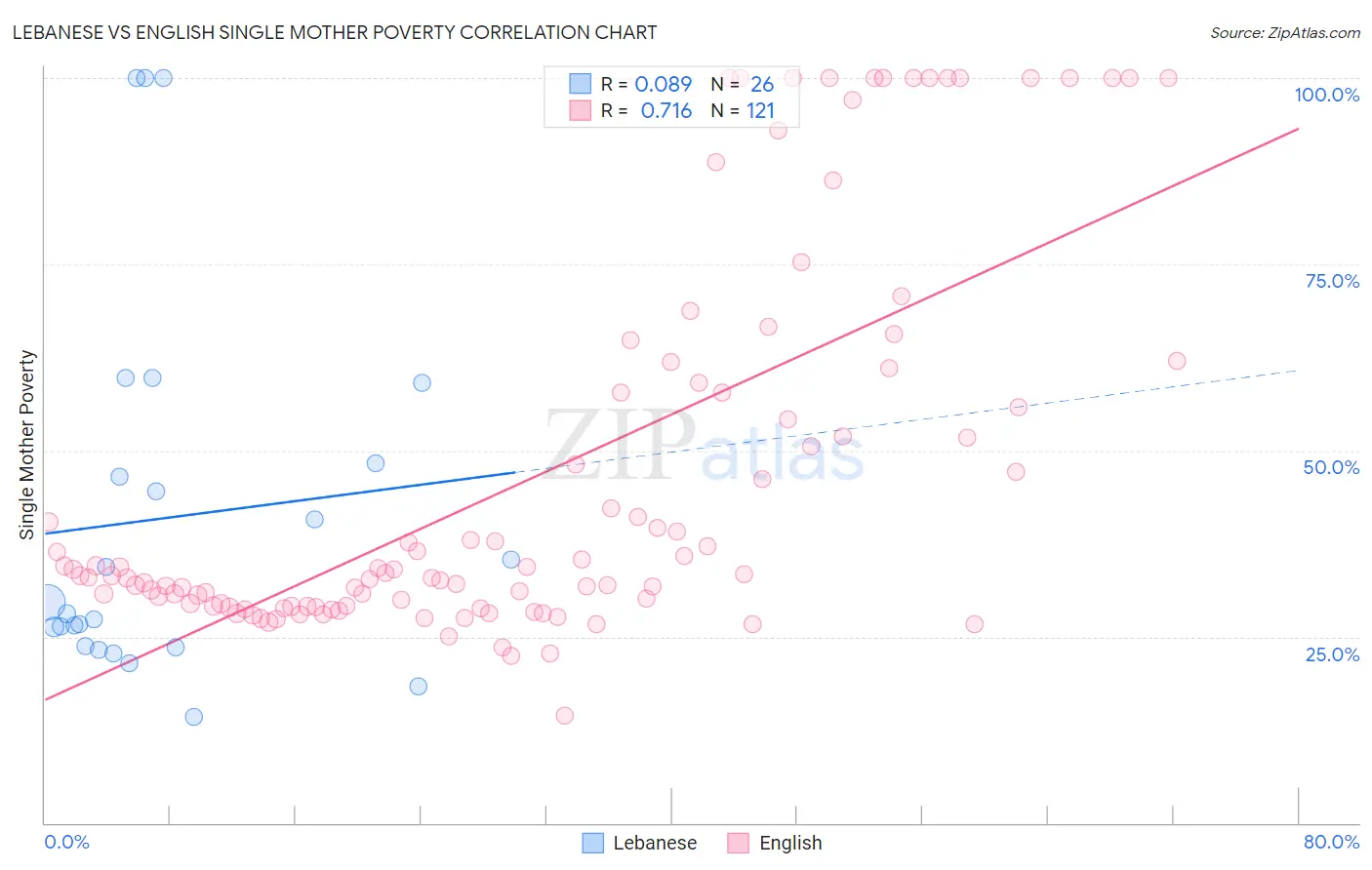 Lebanese vs English Single Mother Poverty