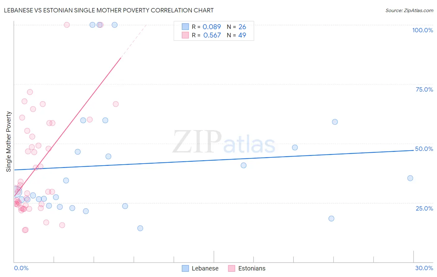 Lebanese vs Estonian Single Mother Poverty