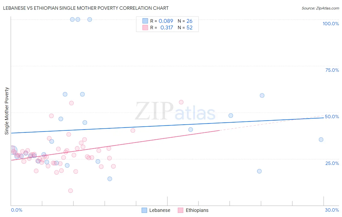 Lebanese vs Ethiopian Single Mother Poverty