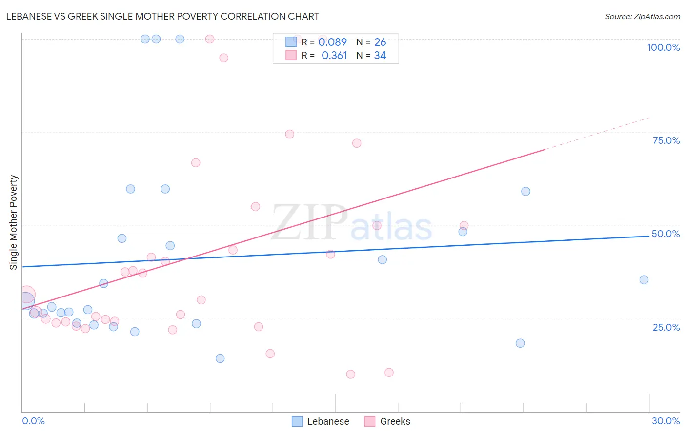 Lebanese vs Greek Single Mother Poverty