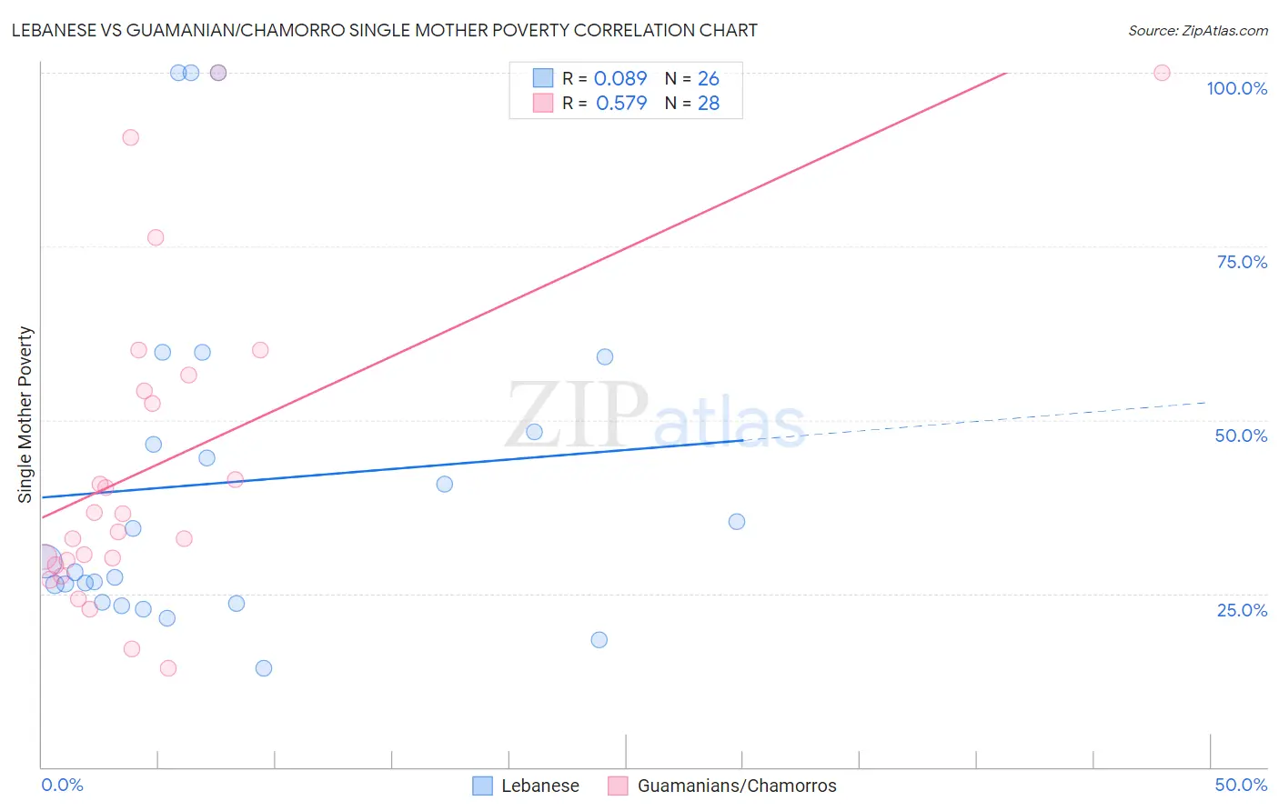 Lebanese vs Guamanian/Chamorro Single Mother Poverty