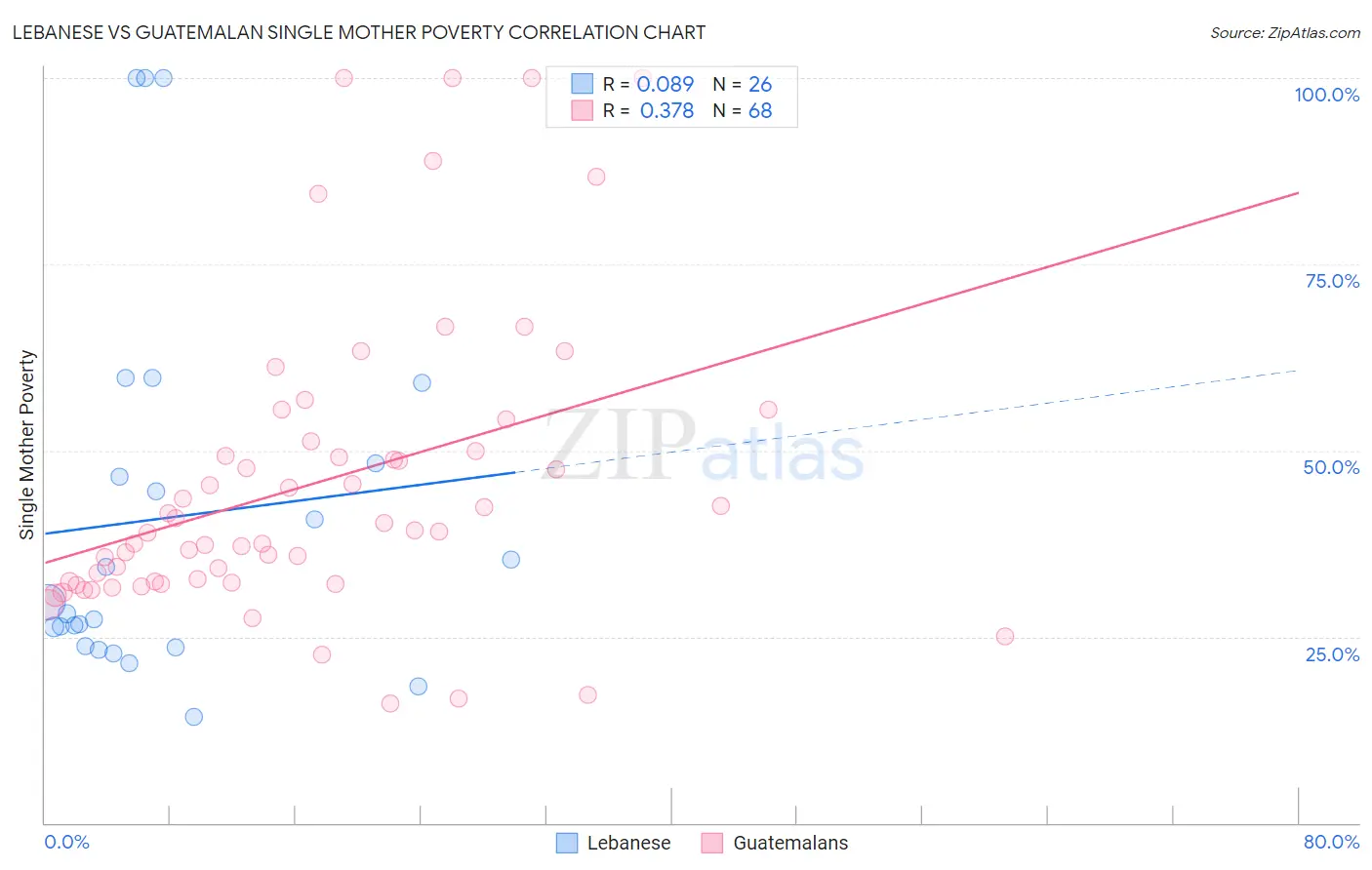 Lebanese vs Guatemalan Single Mother Poverty