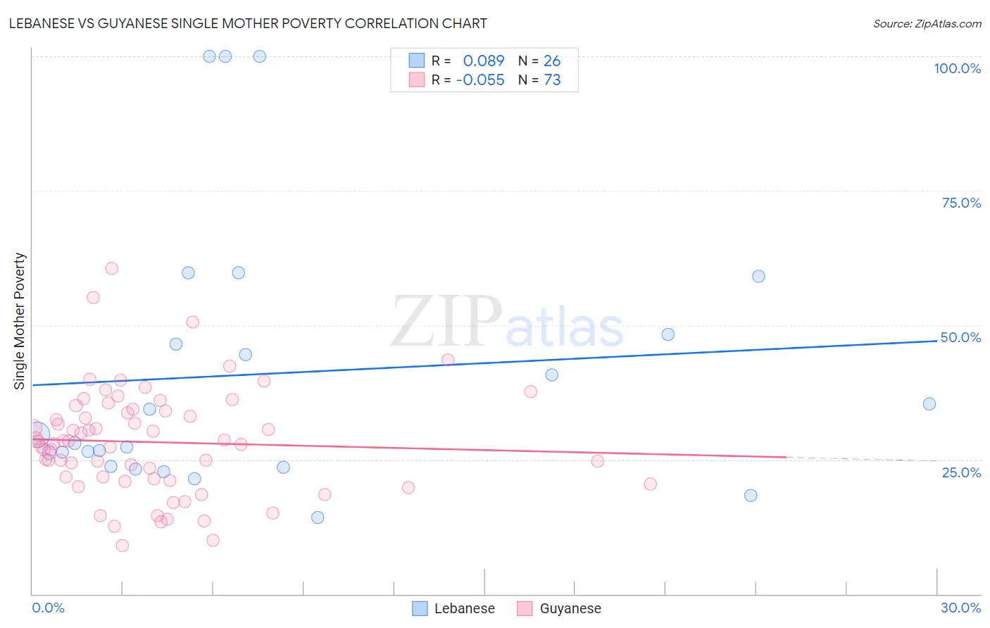 Lebanese vs Guyanese Single Mother Poverty