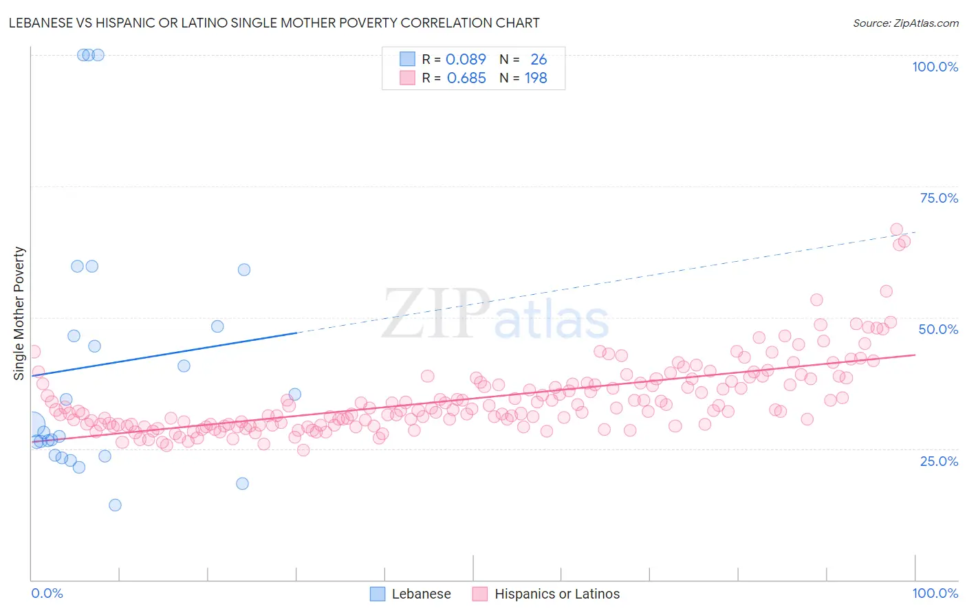 Lebanese vs Hispanic or Latino Single Mother Poverty