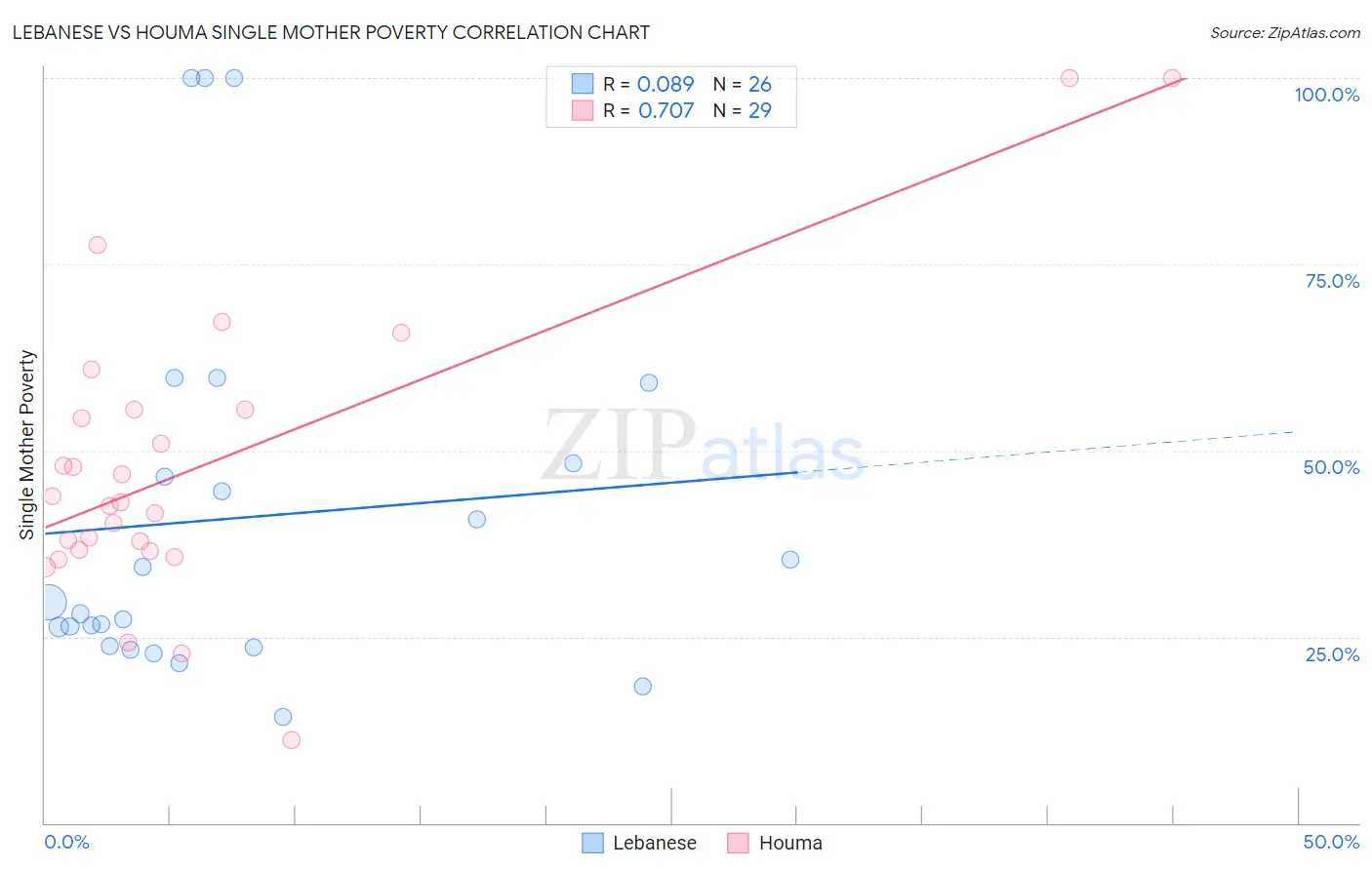 Lebanese vs Houma Single Mother Poverty
