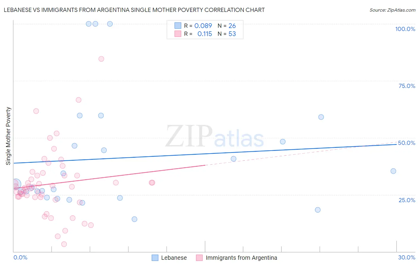Lebanese vs Immigrants from Argentina Single Mother Poverty
