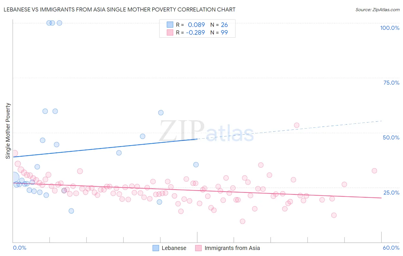 Lebanese vs Immigrants from Asia Single Mother Poverty