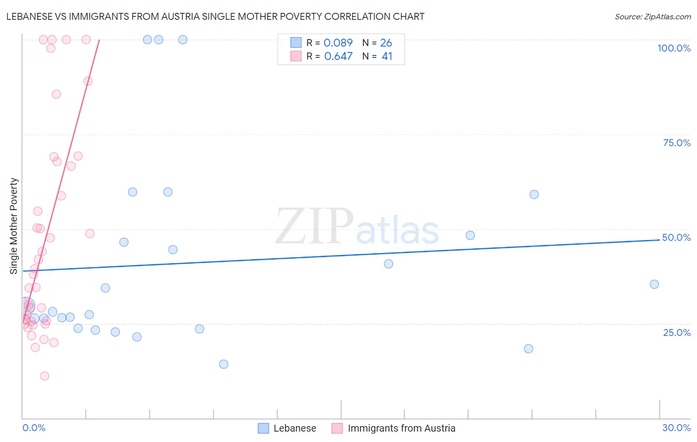 Lebanese vs Immigrants from Austria Single Mother Poverty