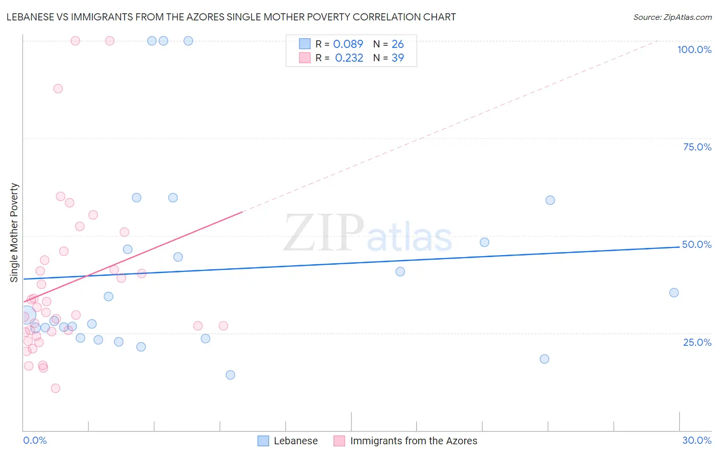Lebanese vs Immigrants from the Azores Single Mother Poverty