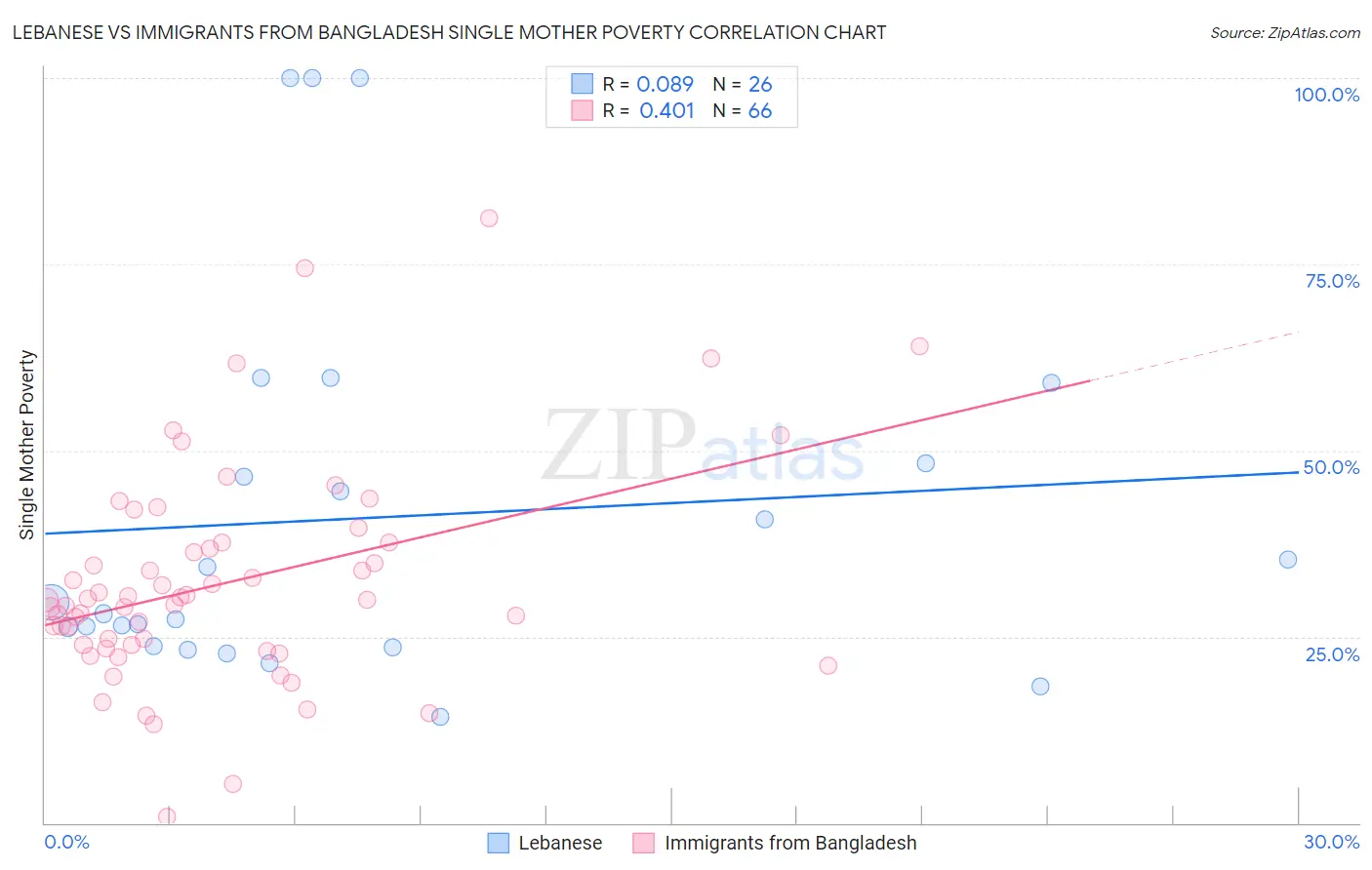 Lebanese vs Immigrants from Bangladesh Single Mother Poverty