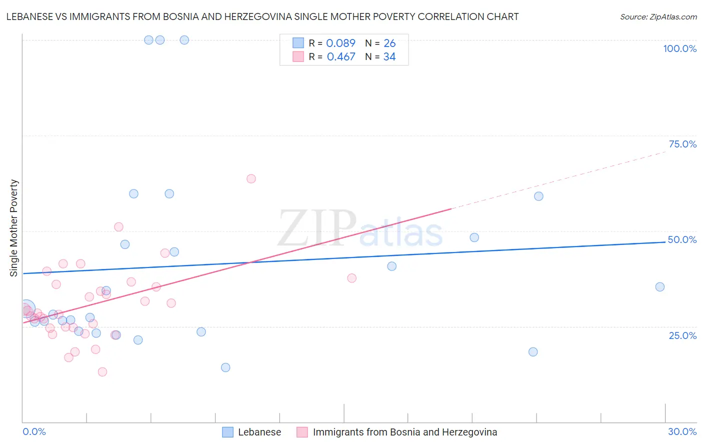 Lebanese vs Immigrants from Bosnia and Herzegovina Single Mother Poverty