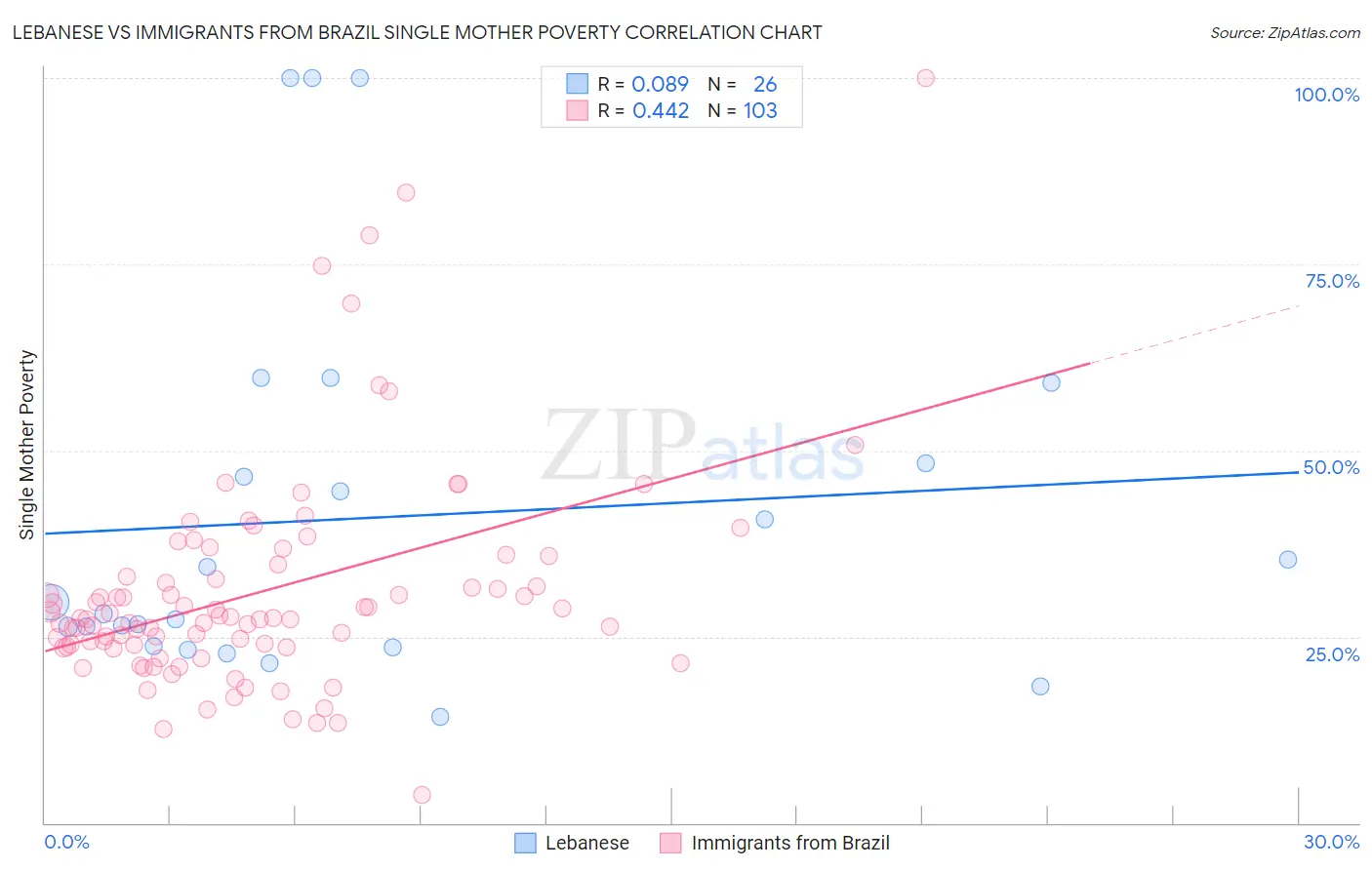 Lebanese vs Immigrants from Brazil Single Mother Poverty