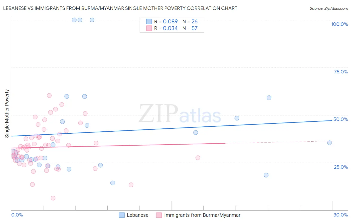 Lebanese vs Immigrants from Burma/Myanmar Single Mother Poverty