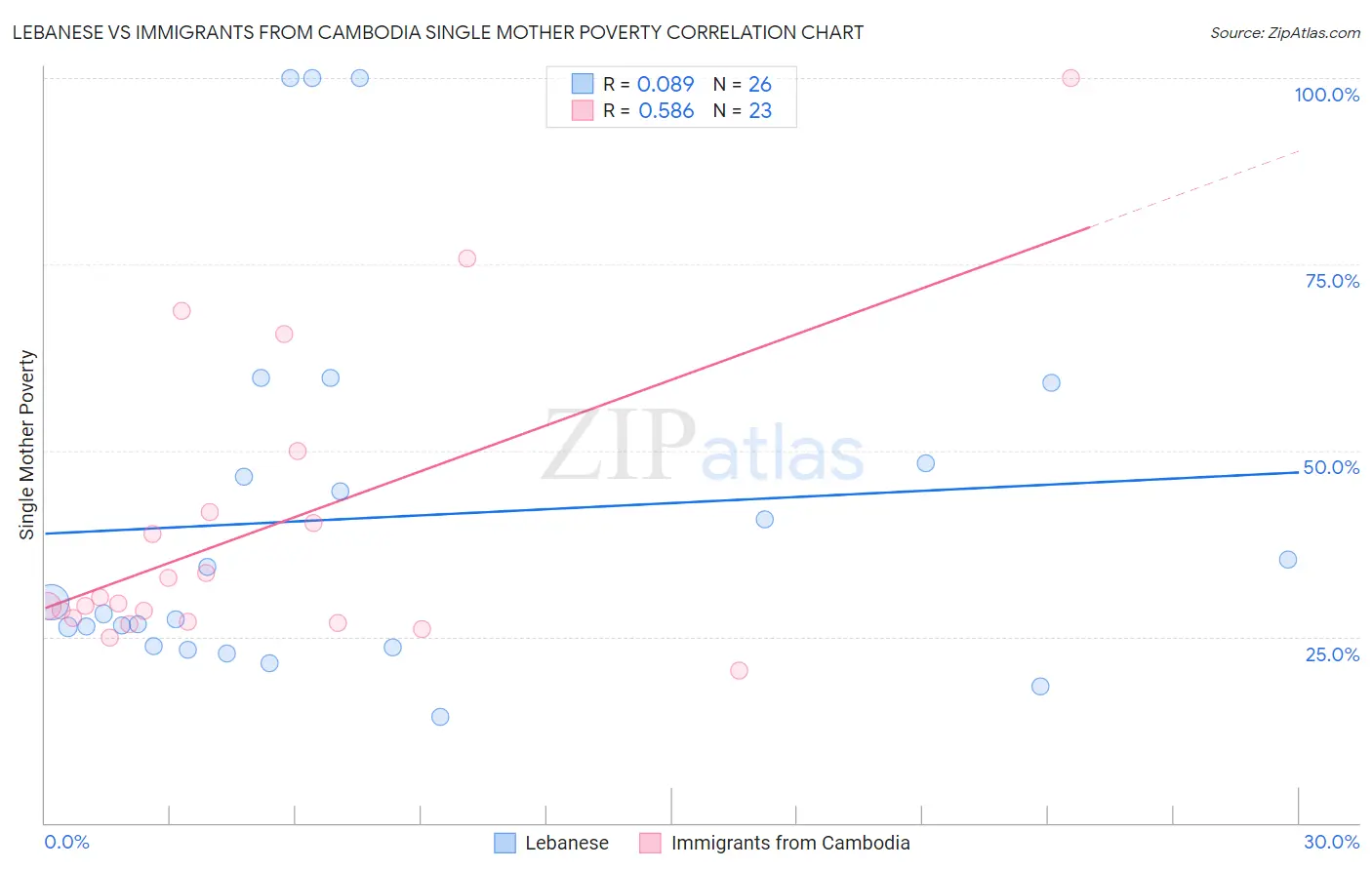 Lebanese vs Immigrants from Cambodia Single Mother Poverty
