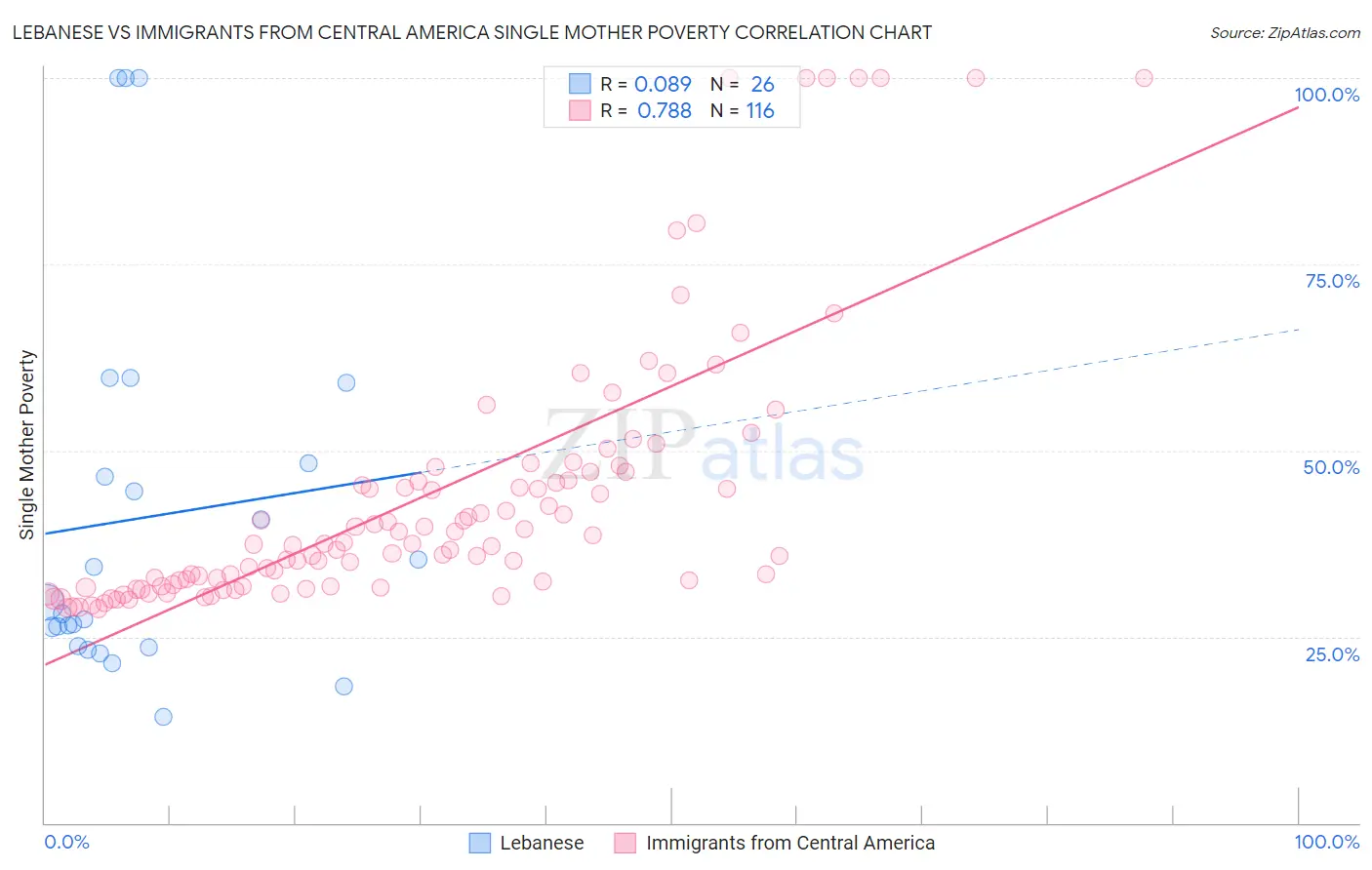 Lebanese vs Immigrants from Central America Single Mother Poverty