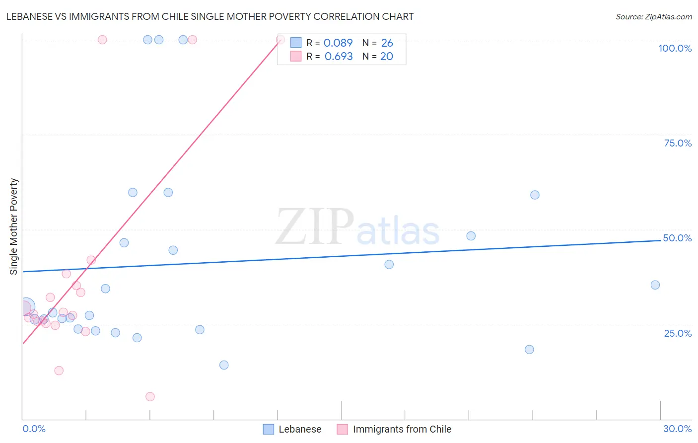 Lebanese vs Immigrants from Chile Single Mother Poverty