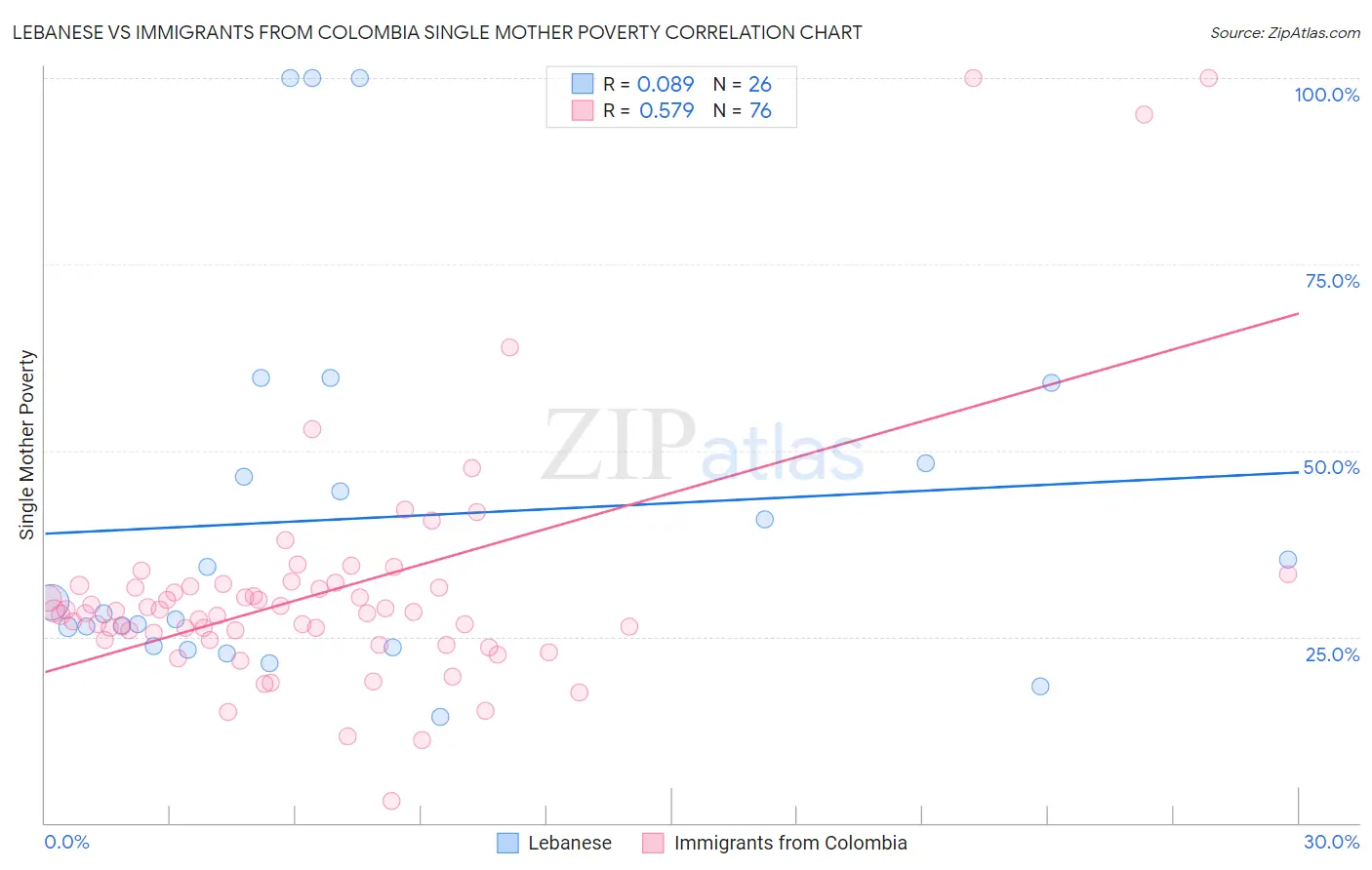 Lebanese vs Immigrants from Colombia Single Mother Poverty