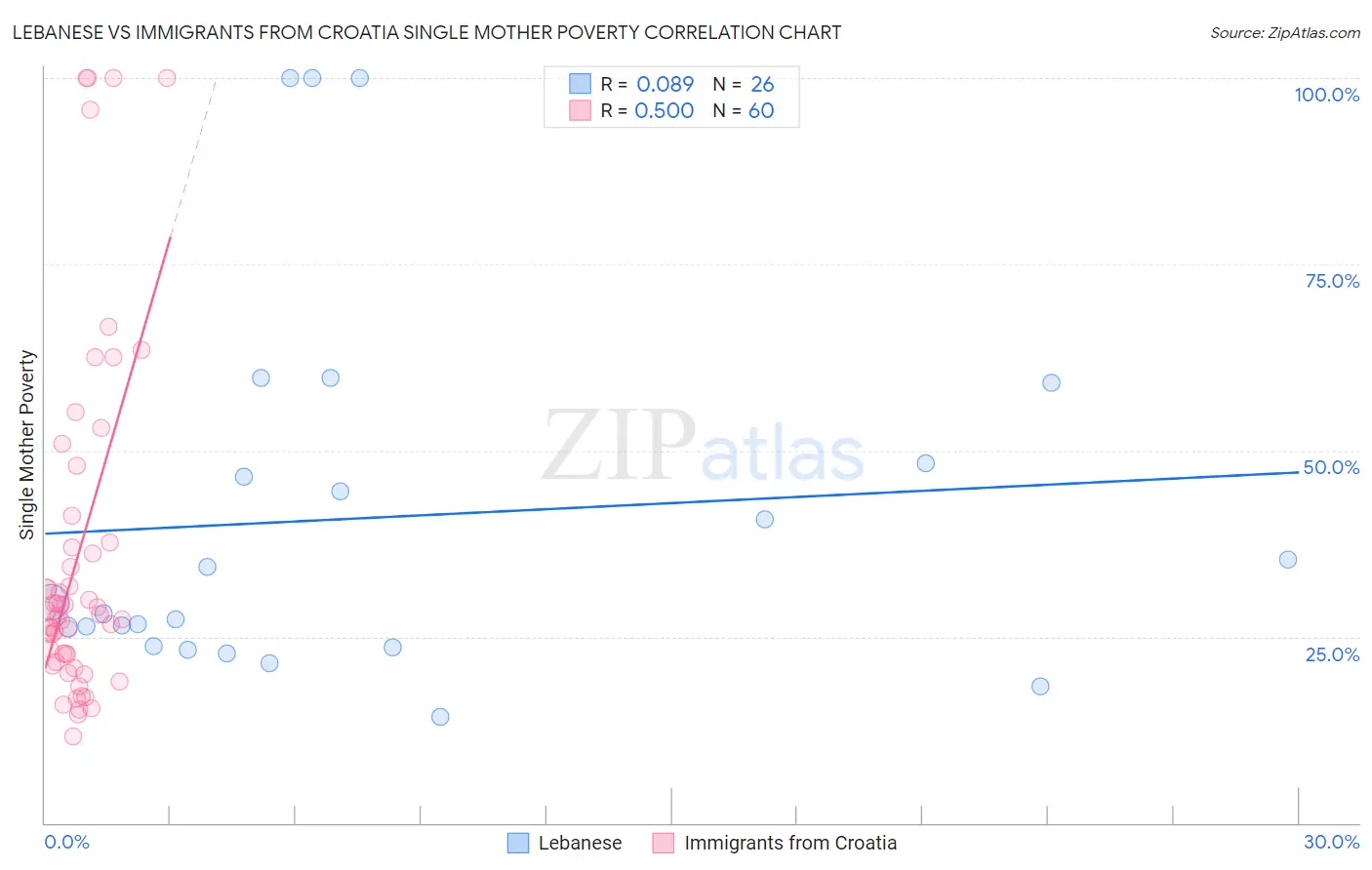 Lebanese vs Immigrants from Croatia Single Mother Poverty
