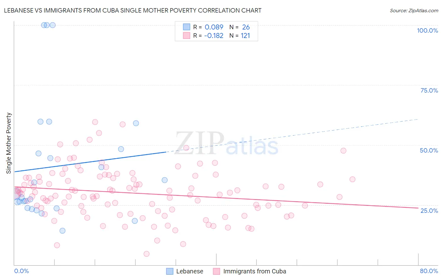 Lebanese vs Immigrants from Cuba Single Mother Poverty