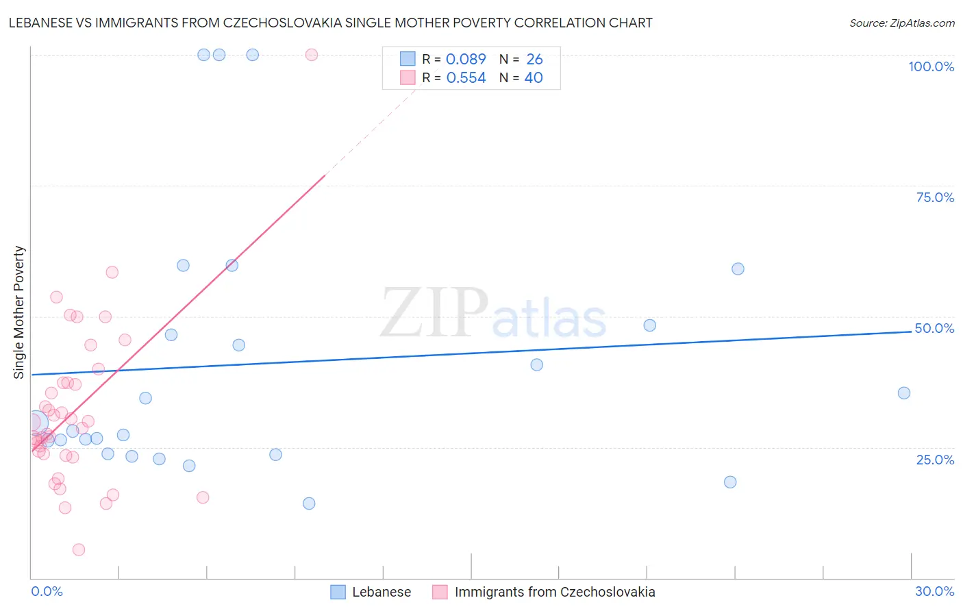 Lebanese vs Immigrants from Czechoslovakia Single Mother Poverty