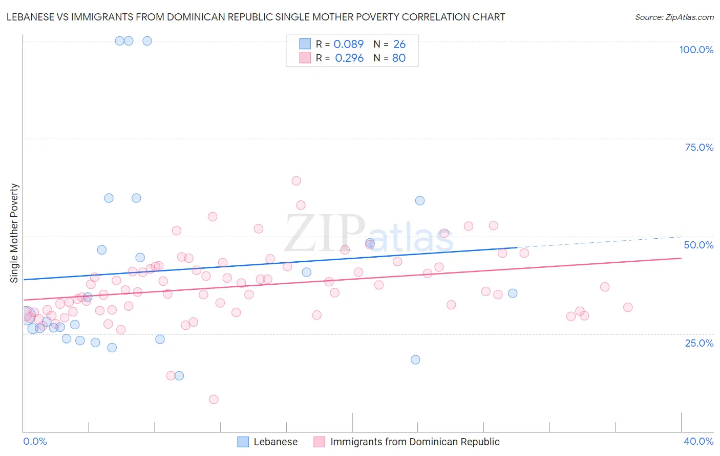 Lebanese vs Immigrants from Dominican Republic Single Mother Poverty