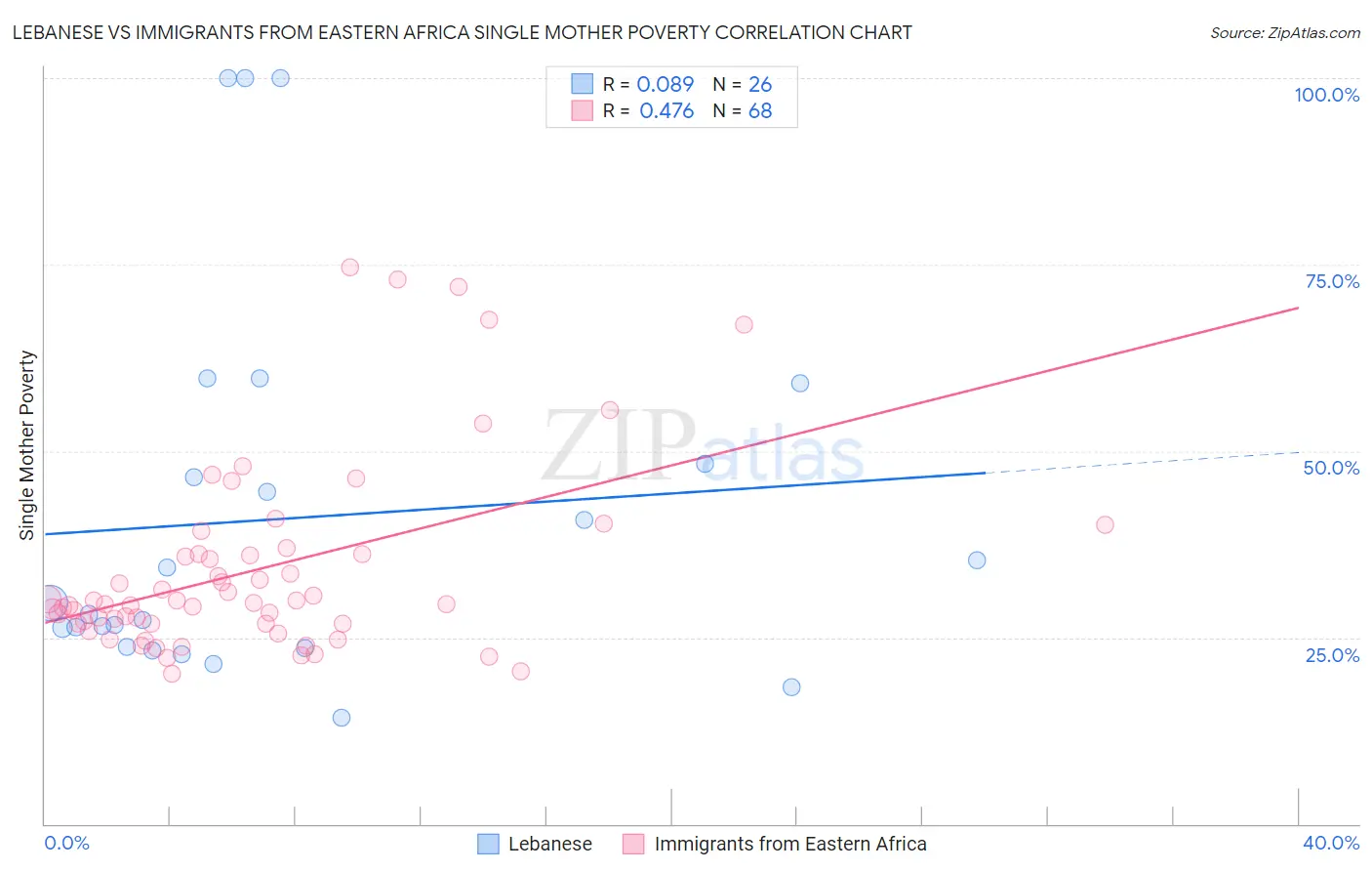 Lebanese vs Immigrants from Eastern Africa Single Mother Poverty