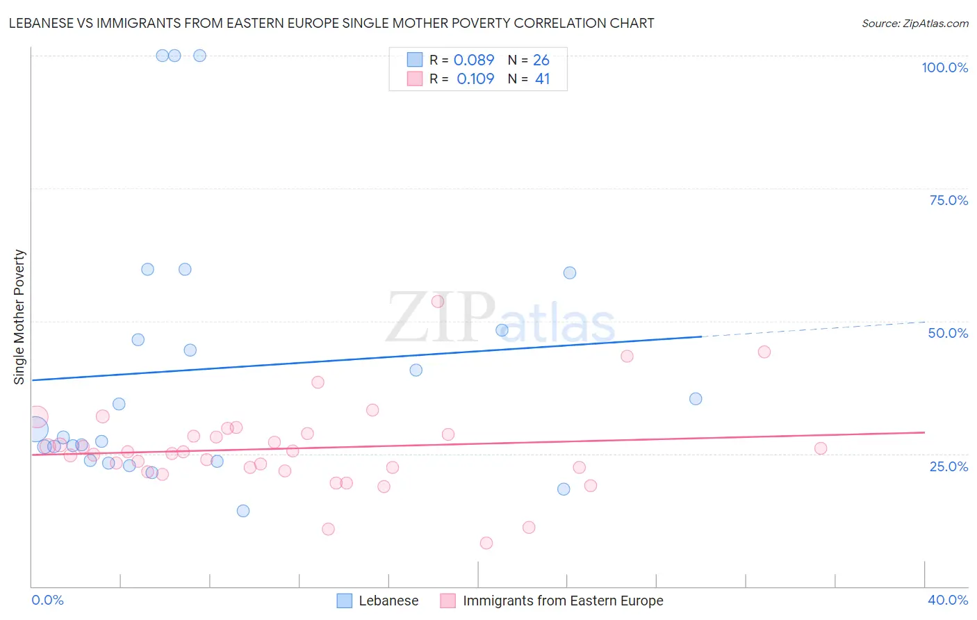 Lebanese vs Immigrants from Eastern Europe Single Mother Poverty