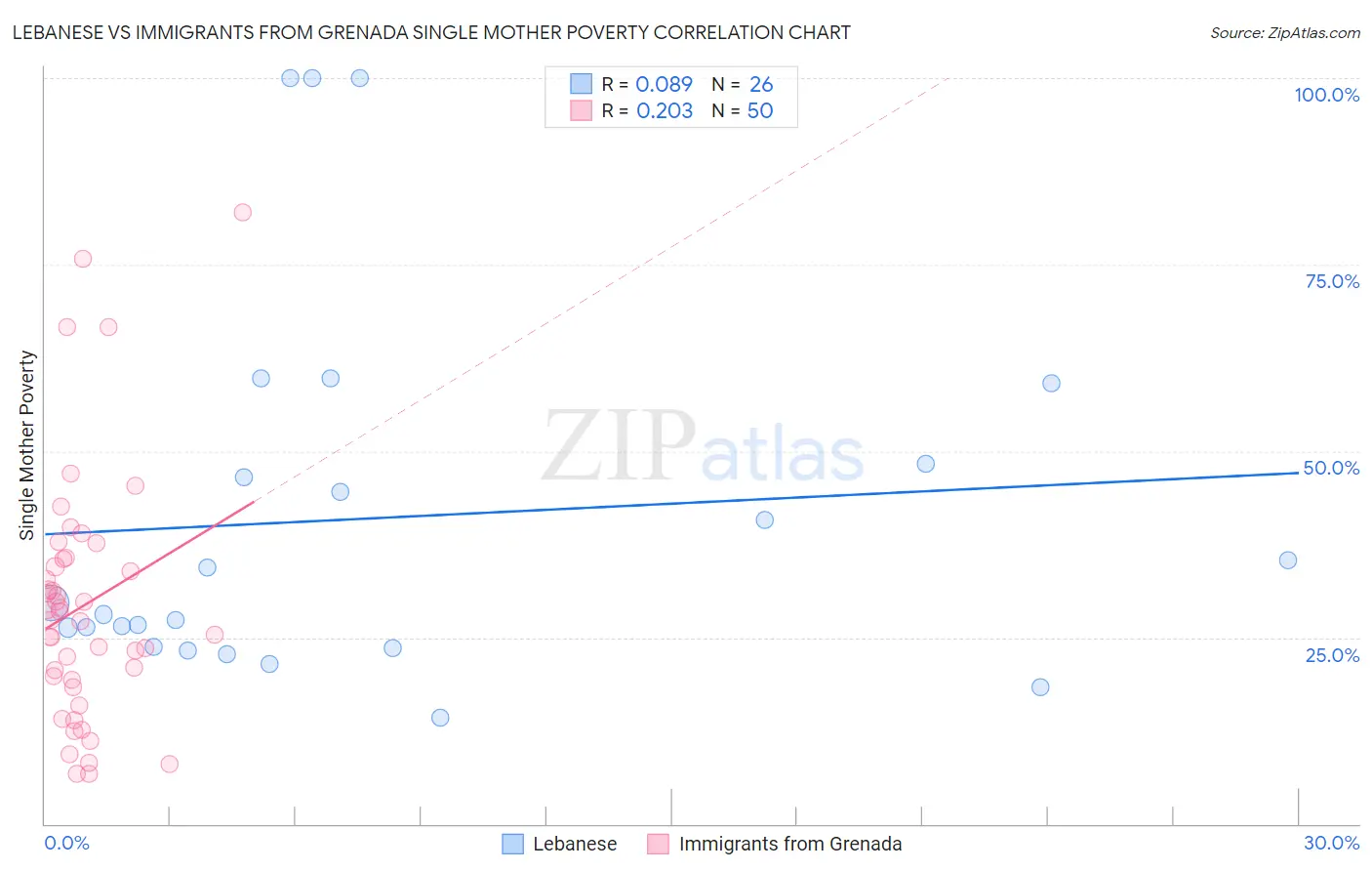Lebanese vs Immigrants from Grenada Single Mother Poverty