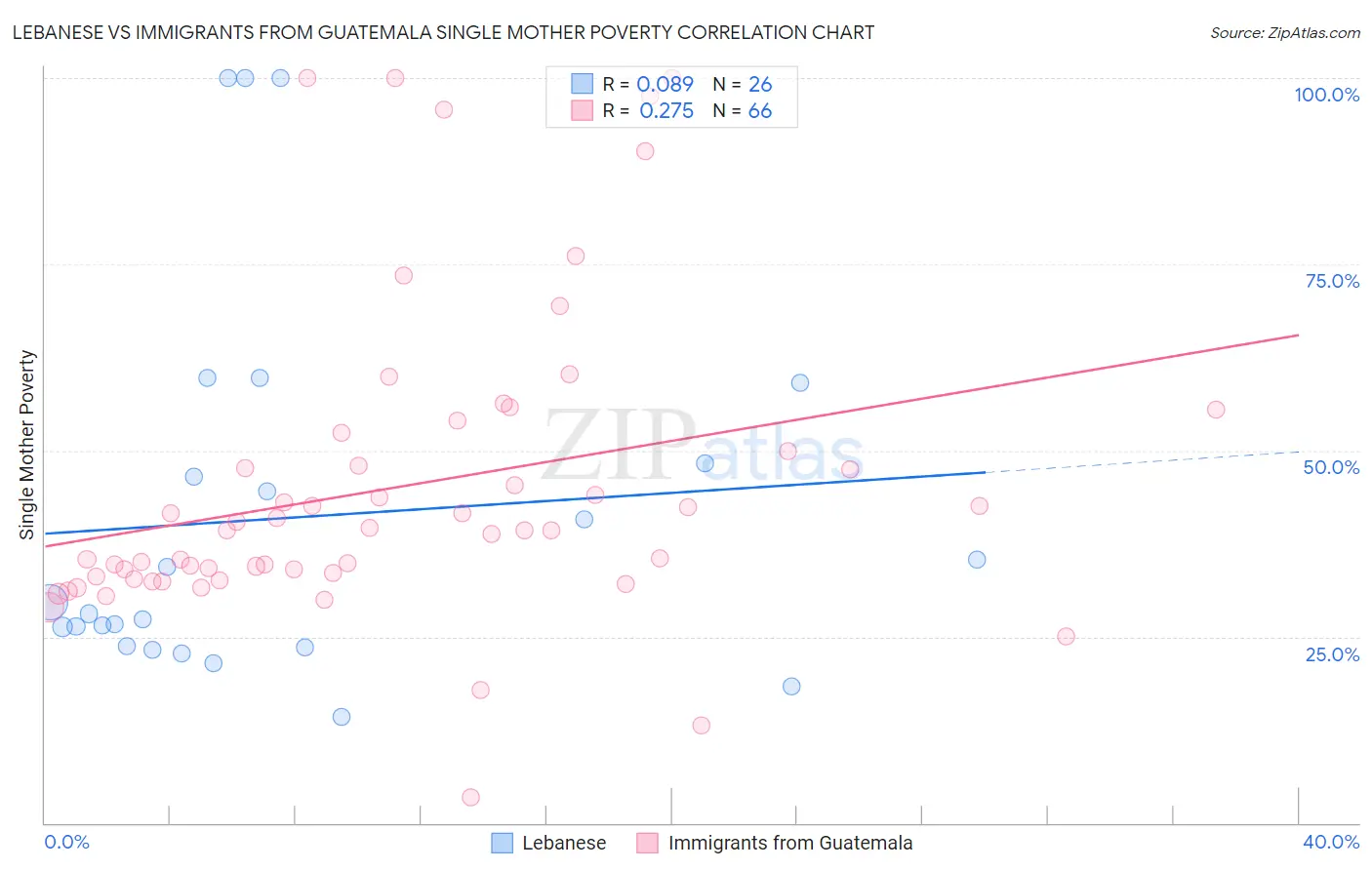 Lebanese vs Immigrants from Guatemala Single Mother Poverty