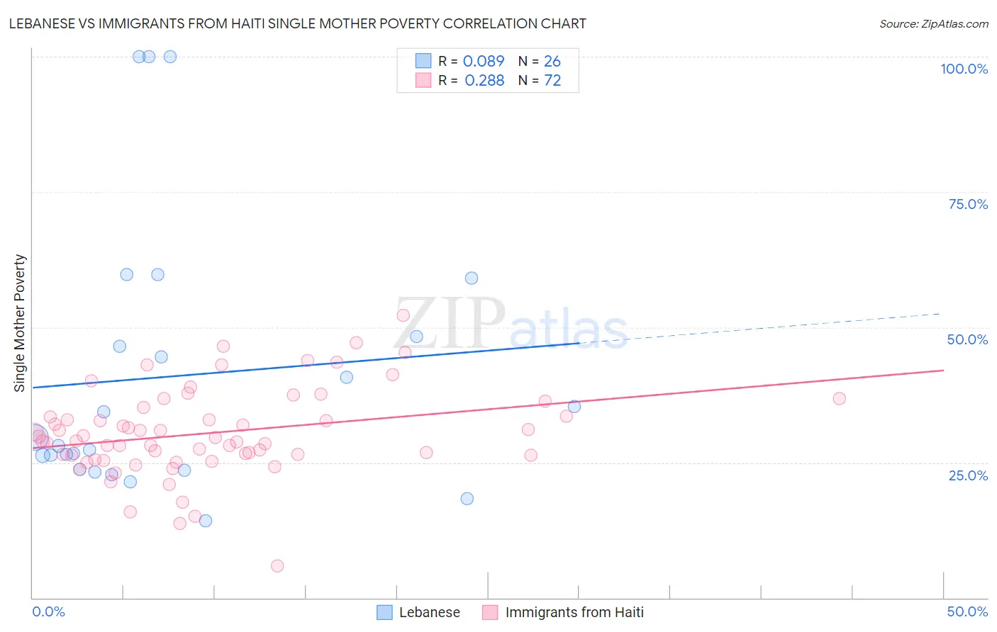 Lebanese vs Immigrants from Haiti Single Mother Poverty