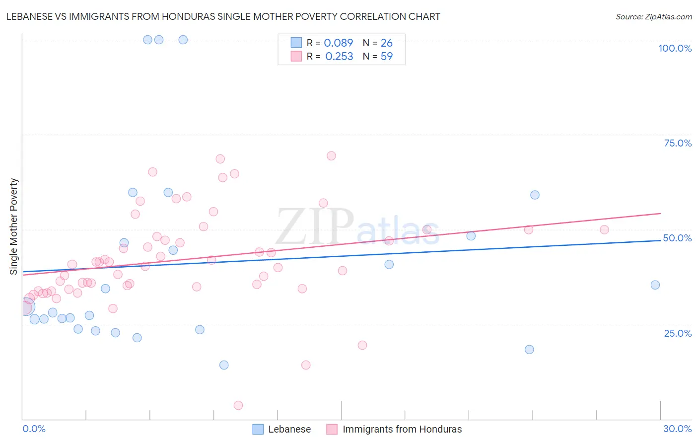 Lebanese vs Immigrants from Honduras Single Mother Poverty