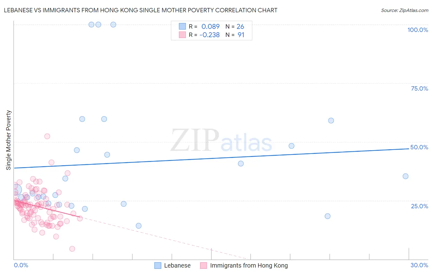 Lebanese vs Immigrants from Hong Kong Single Mother Poverty