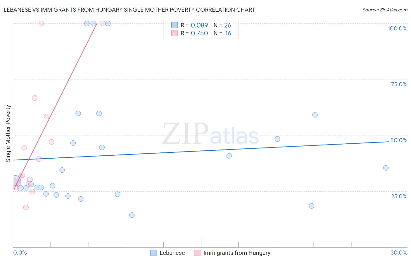Lebanese vs Immigrants from Hungary Single Mother Poverty