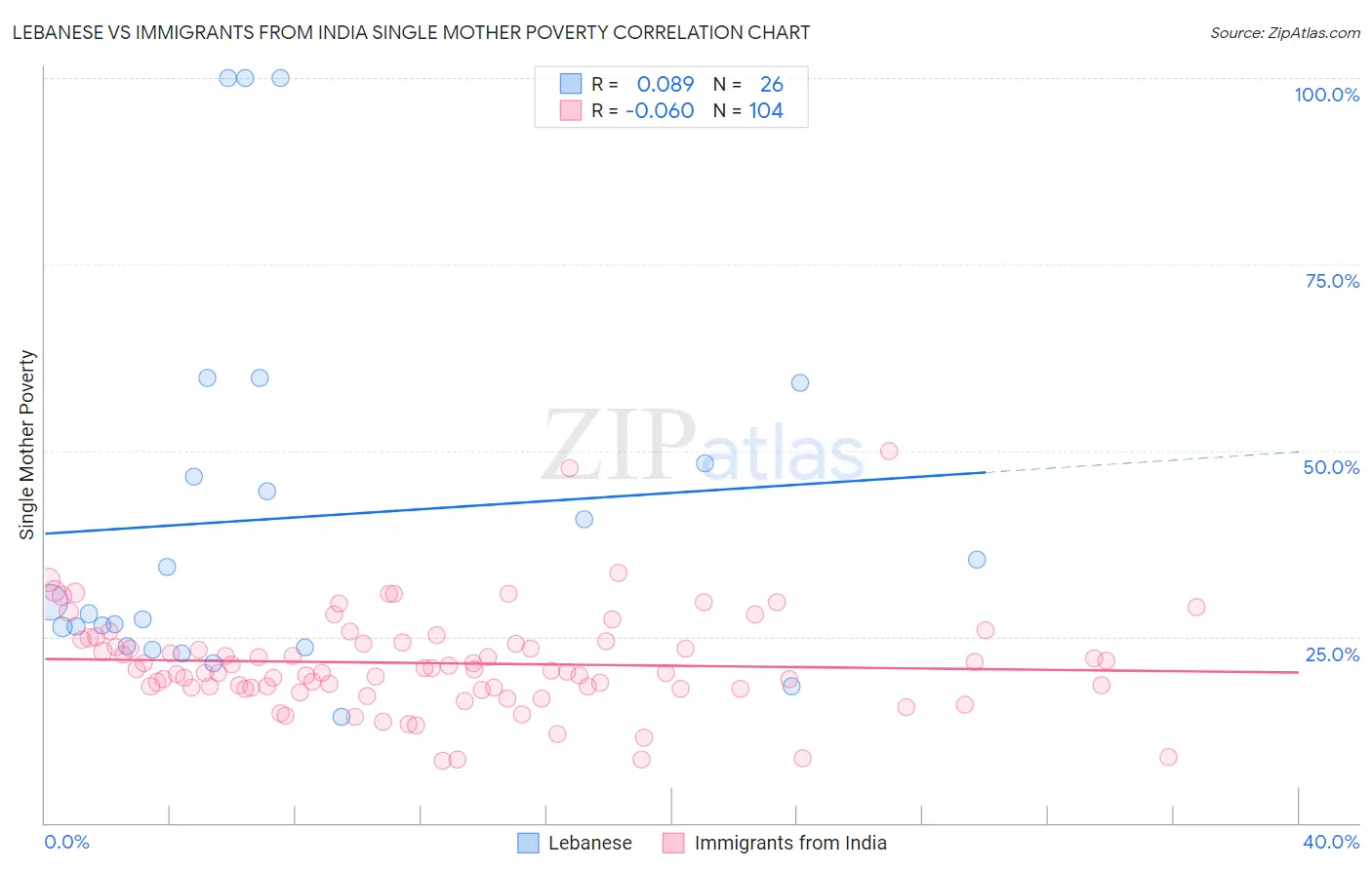 Lebanese vs Immigrants from India Single Mother Poverty