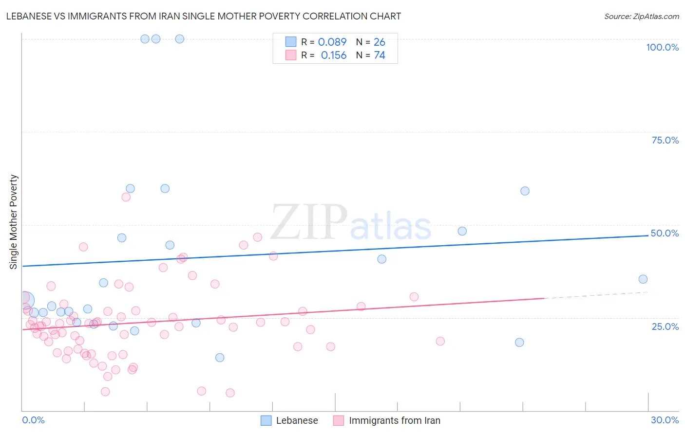 Lebanese vs Immigrants from Iran Single Mother Poverty