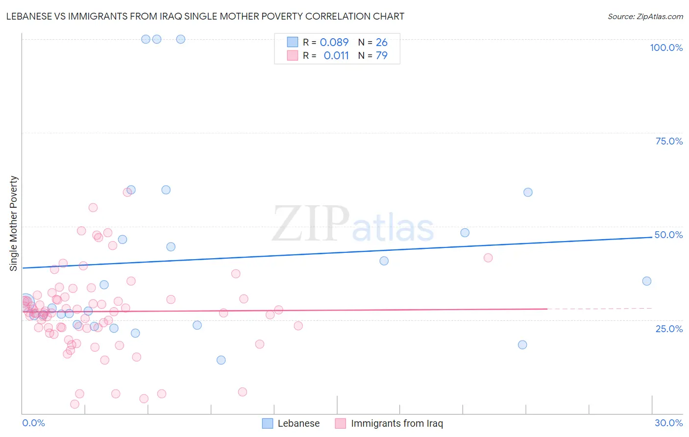 Lebanese vs Immigrants from Iraq Single Mother Poverty