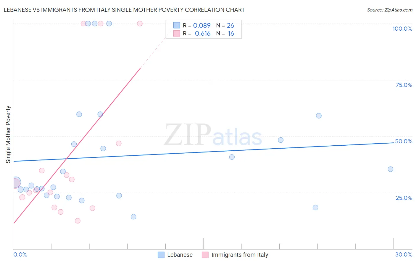 Lebanese vs Immigrants from Italy Single Mother Poverty